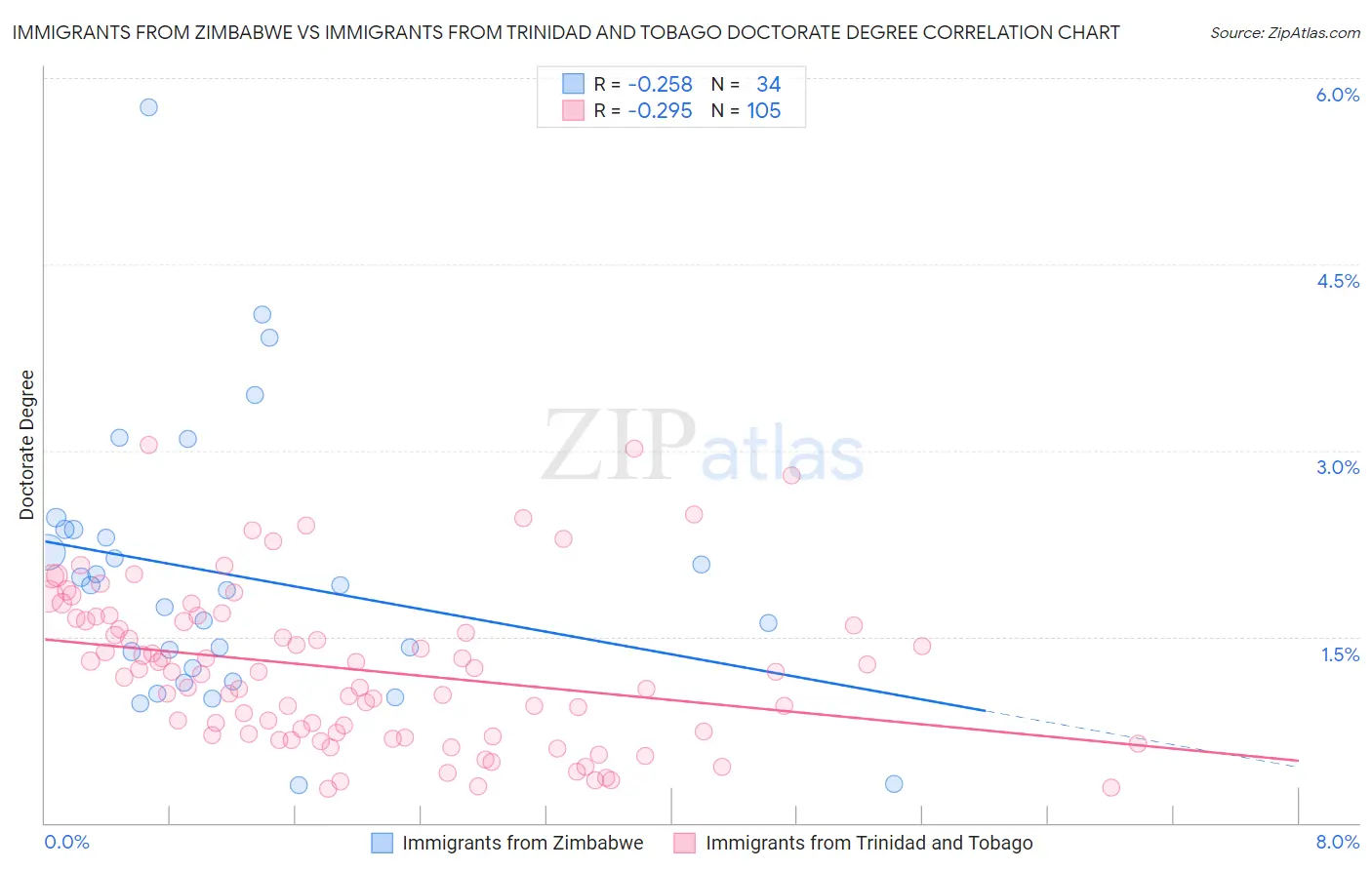Immigrants from Zimbabwe vs Immigrants from Trinidad and Tobago Doctorate Degree