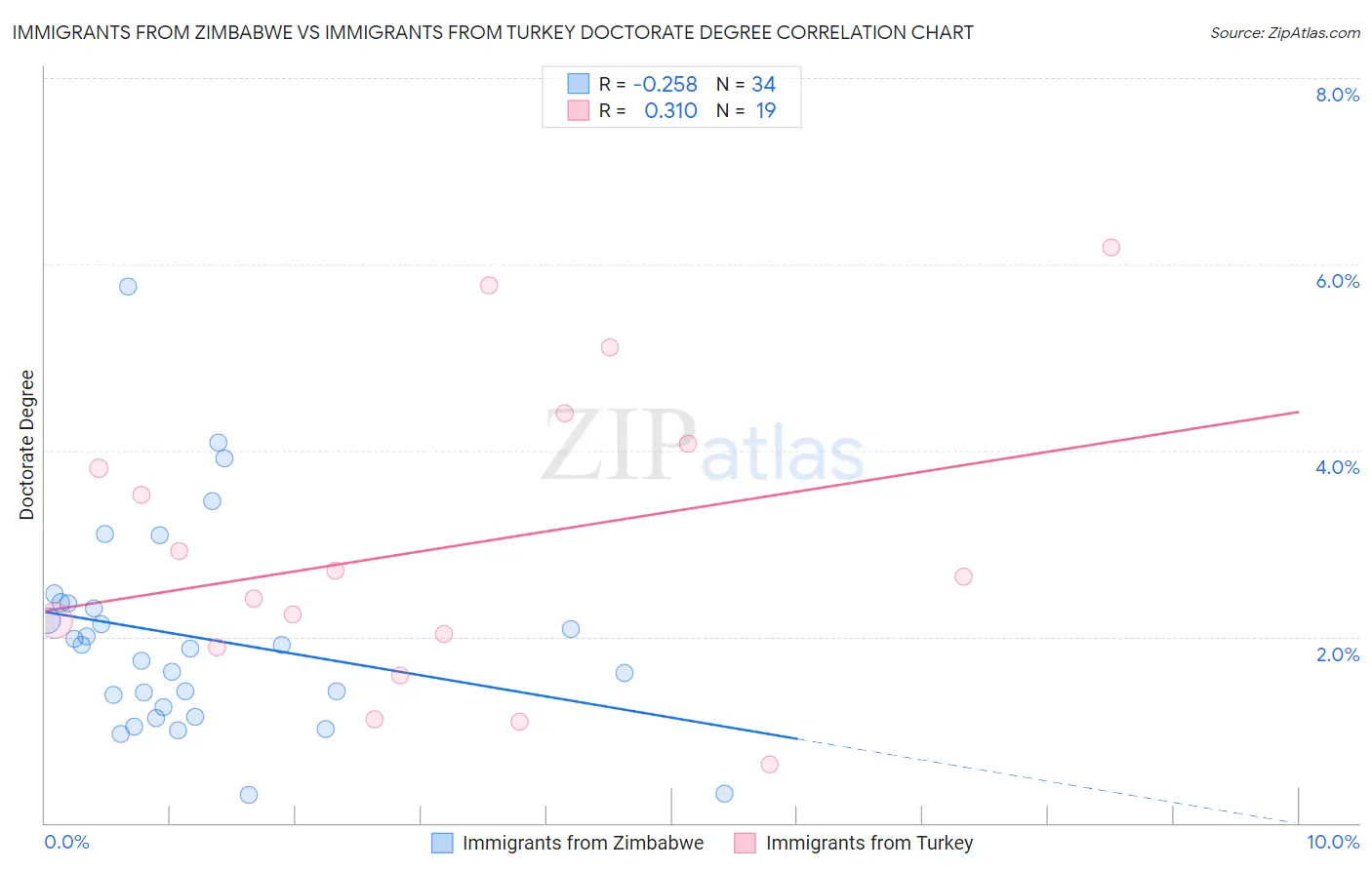 Immigrants from Zimbabwe vs Immigrants from Turkey Doctorate Degree