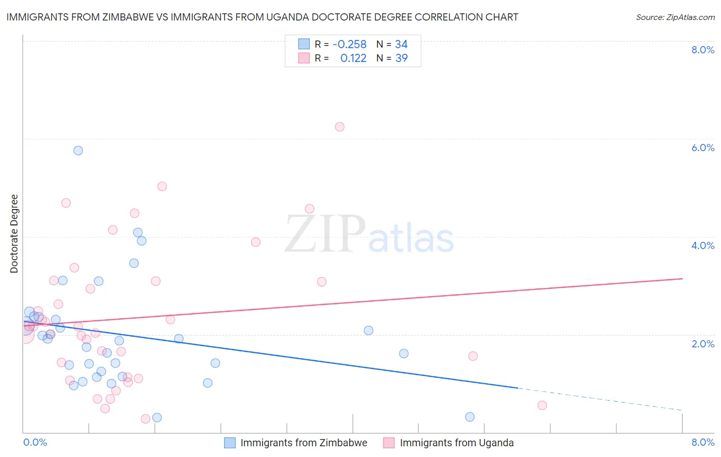 Immigrants from Zimbabwe vs Immigrants from Uganda Doctorate Degree