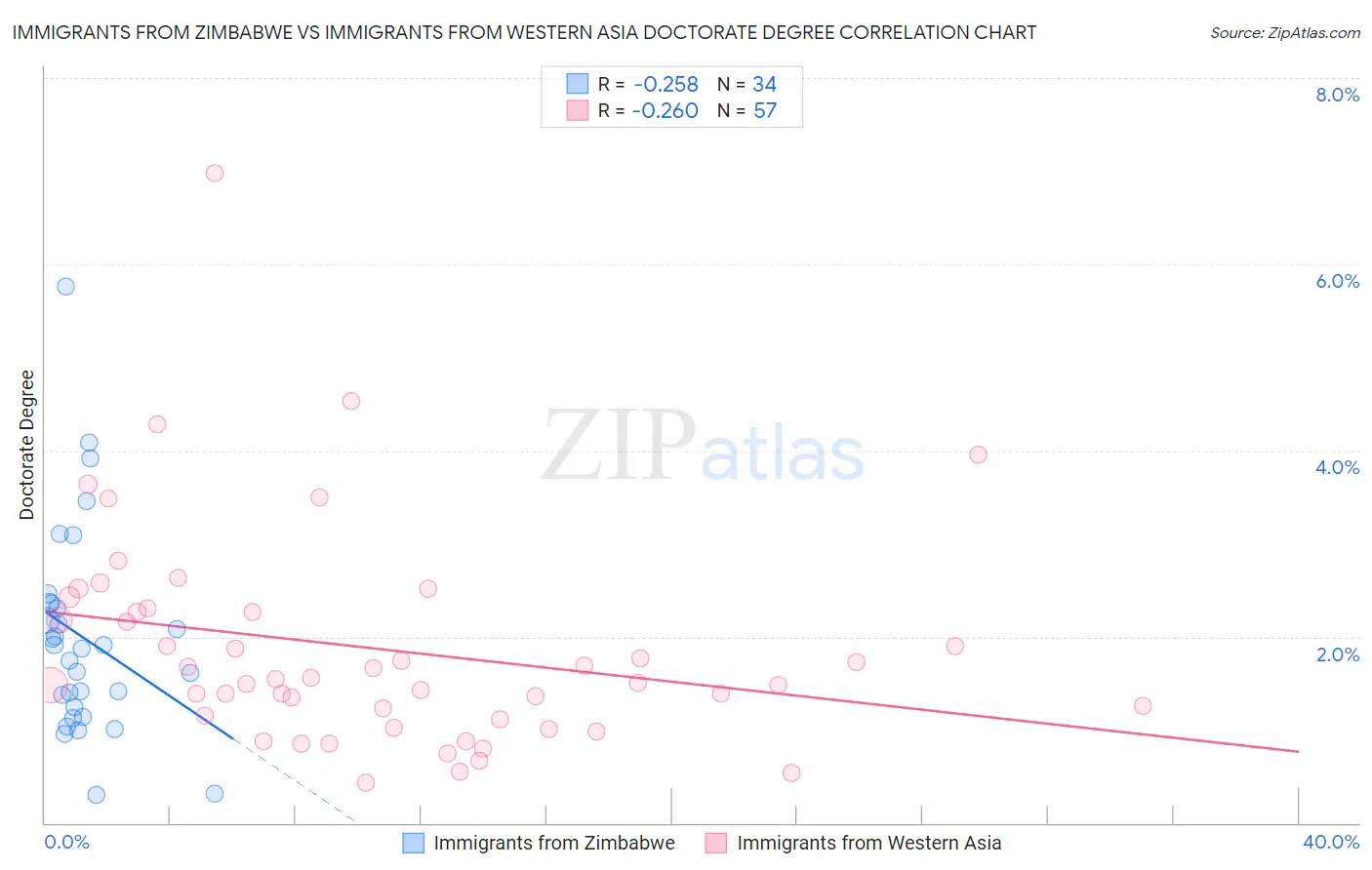 Immigrants from Zimbabwe vs Immigrants from Western Asia Doctorate Degree