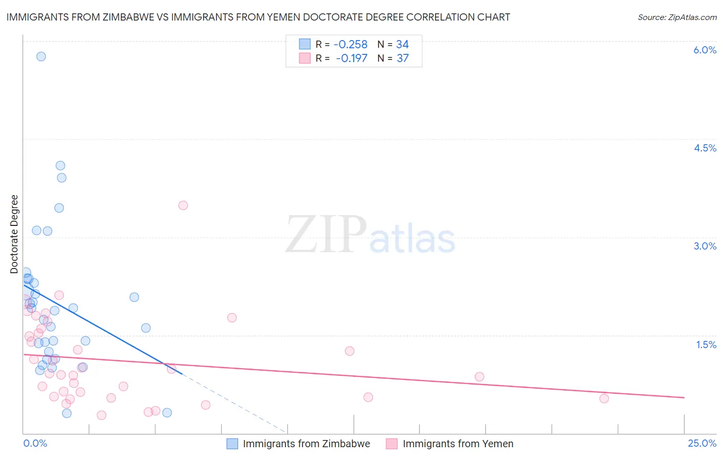 Immigrants from Zimbabwe vs Immigrants from Yemen Doctorate Degree