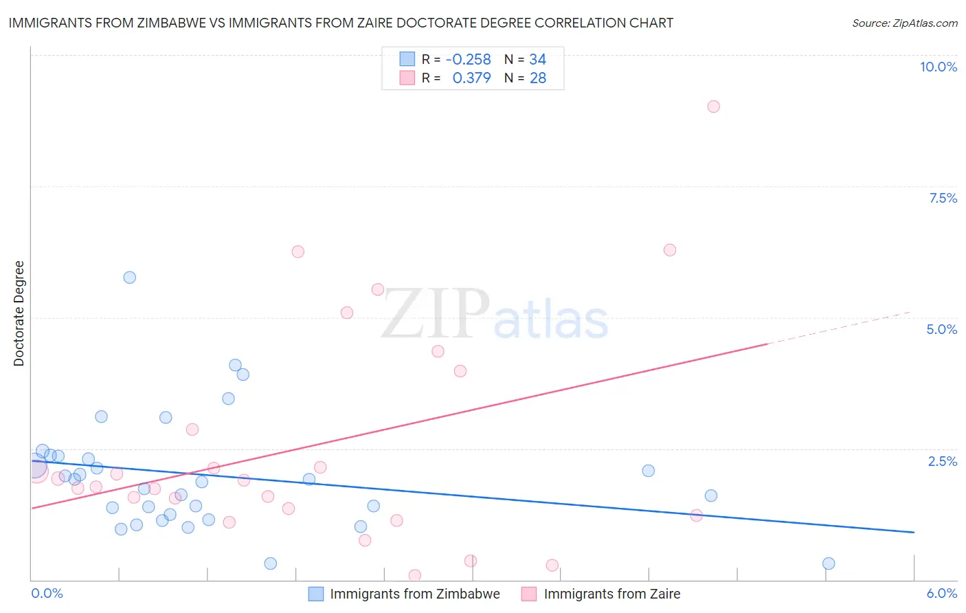 Immigrants from Zimbabwe vs Immigrants from Zaire Doctorate Degree