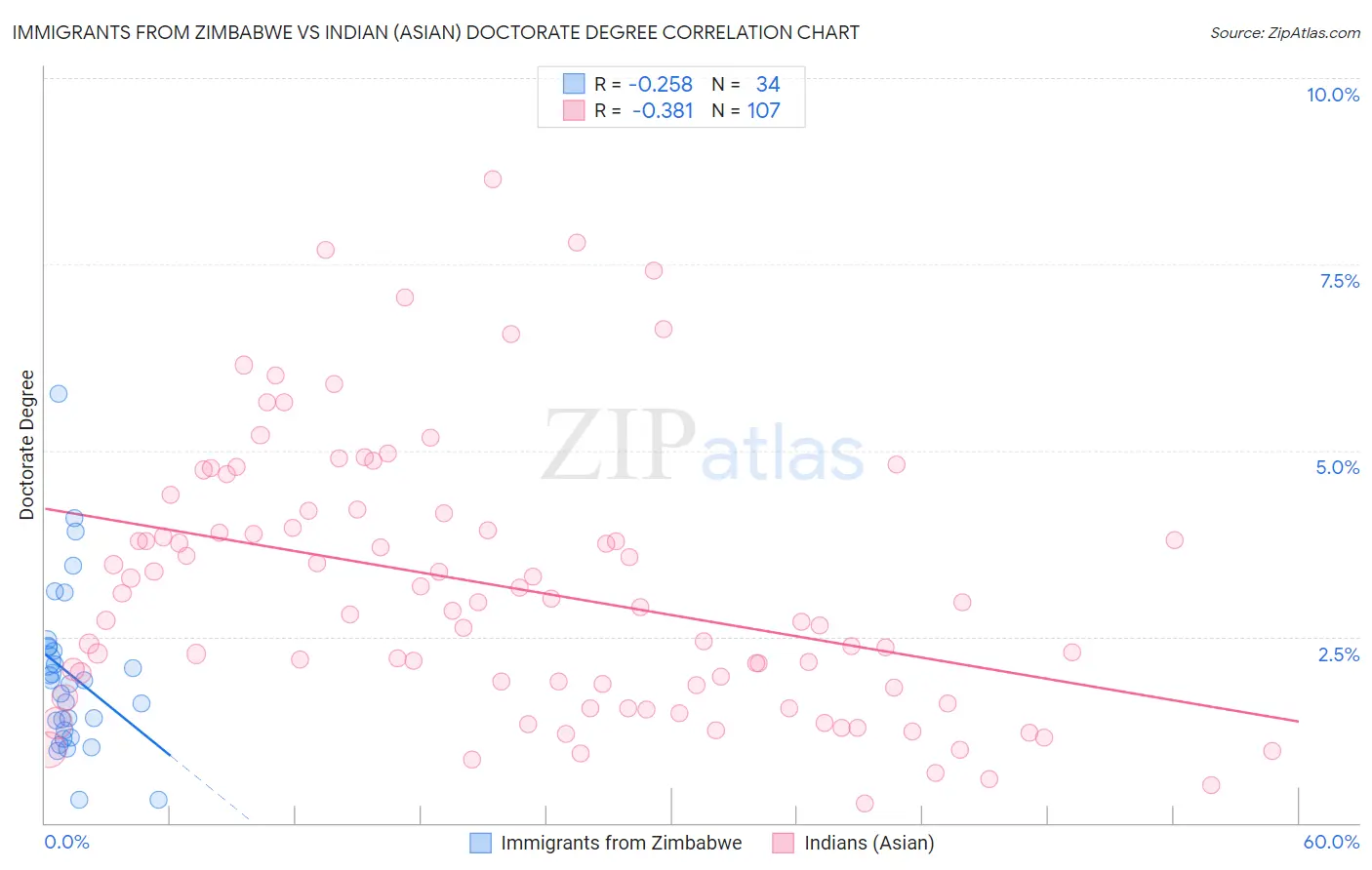 Immigrants from Zimbabwe vs Indian (Asian) Doctorate Degree