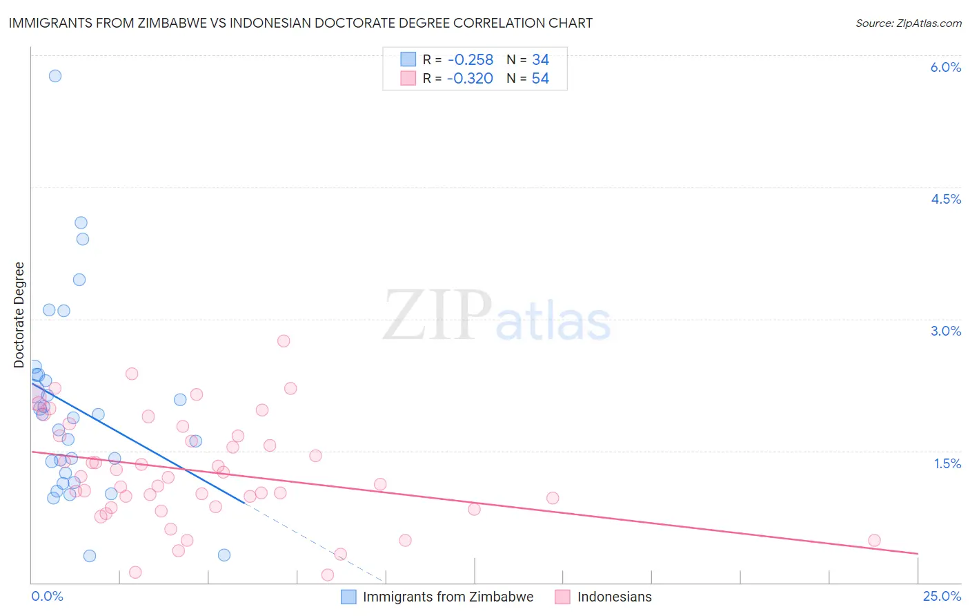 Immigrants from Zimbabwe vs Indonesian Doctorate Degree