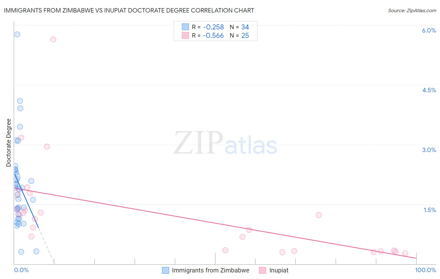 Immigrants from Zimbabwe vs Inupiat Doctorate Degree
