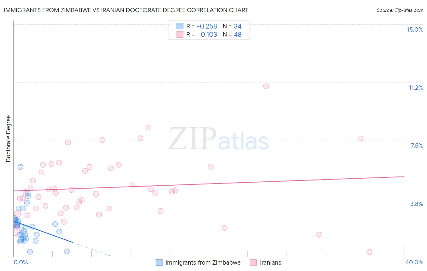 Immigrants from Zimbabwe vs Iranian Doctorate Degree