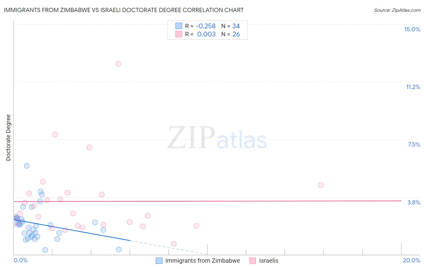 Immigrants from Zimbabwe vs Israeli Doctorate Degree
