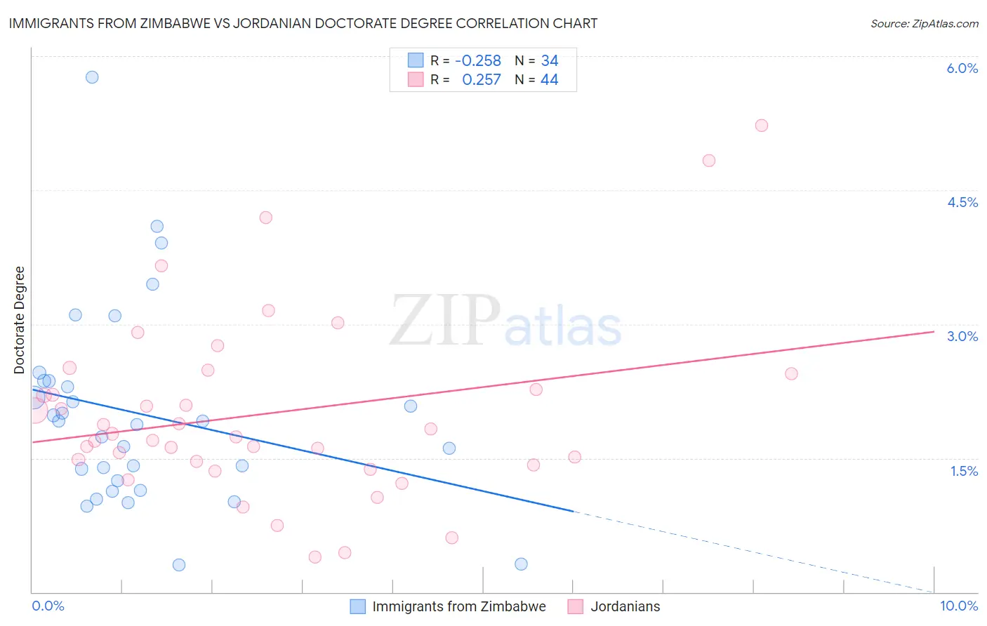 Immigrants from Zimbabwe vs Jordanian Doctorate Degree
