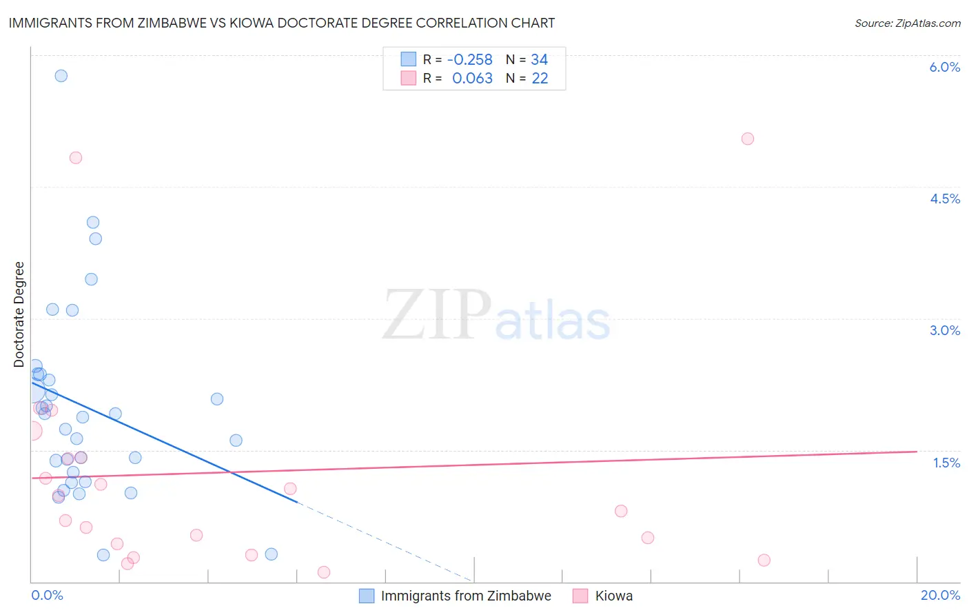 Immigrants from Zimbabwe vs Kiowa Doctorate Degree