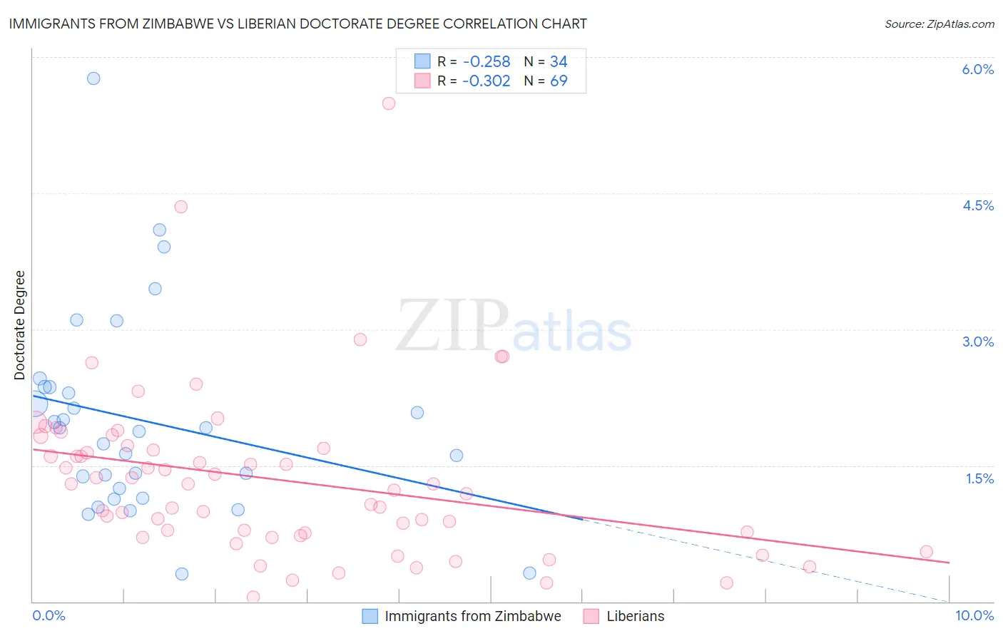 Immigrants from Zimbabwe vs Liberian Doctorate Degree