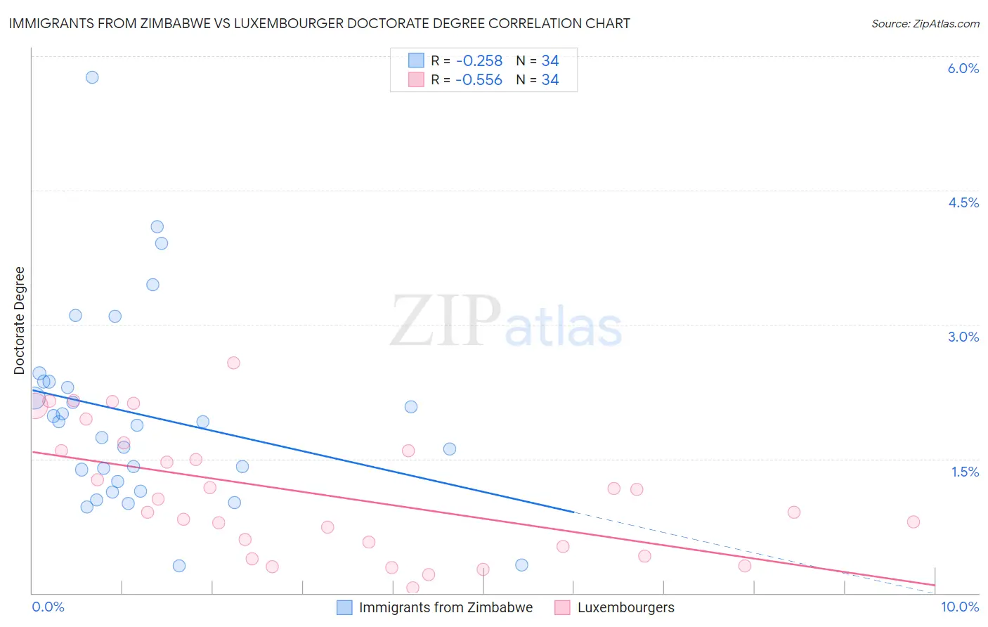 Immigrants from Zimbabwe vs Luxembourger Doctorate Degree