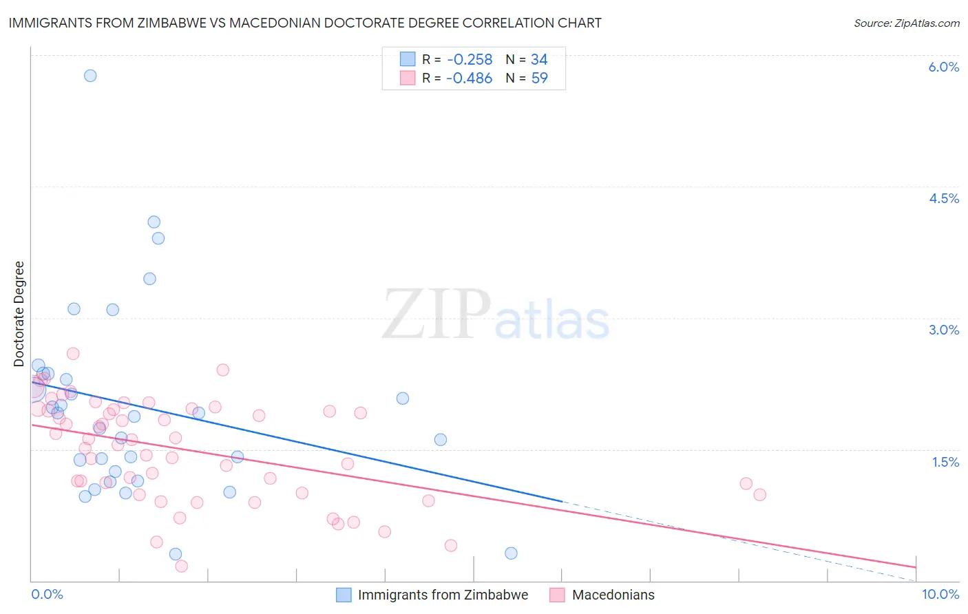 Immigrants from Zimbabwe vs Macedonian Doctorate Degree