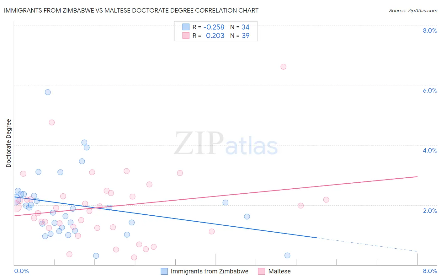 Immigrants from Zimbabwe vs Maltese Doctorate Degree