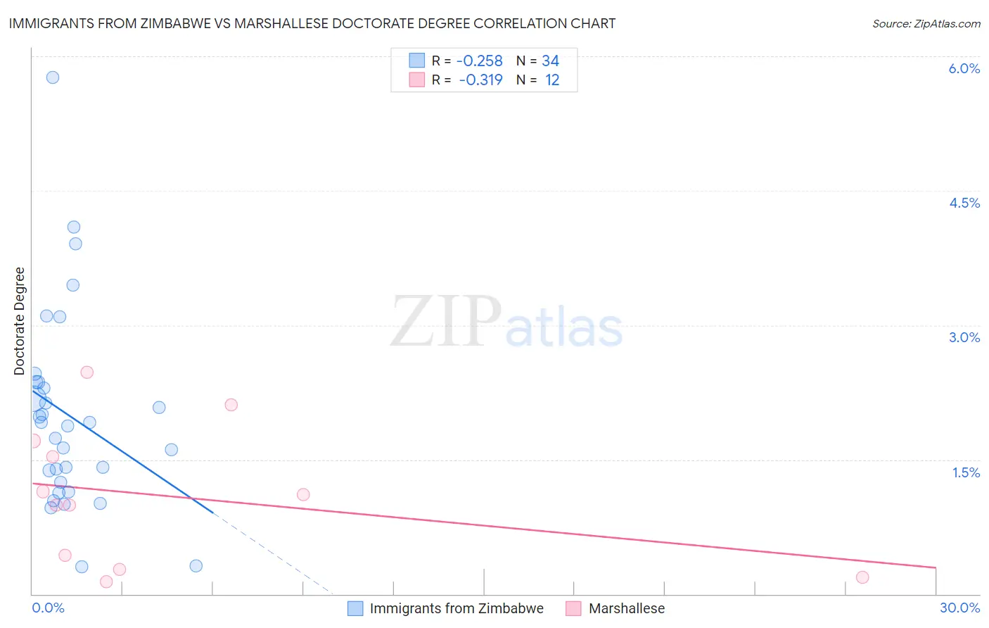 Immigrants from Zimbabwe vs Marshallese Doctorate Degree