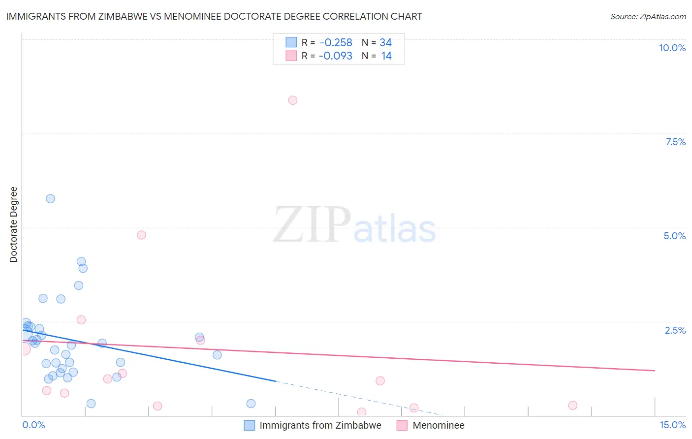 Immigrants from Zimbabwe vs Menominee Doctorate Degree