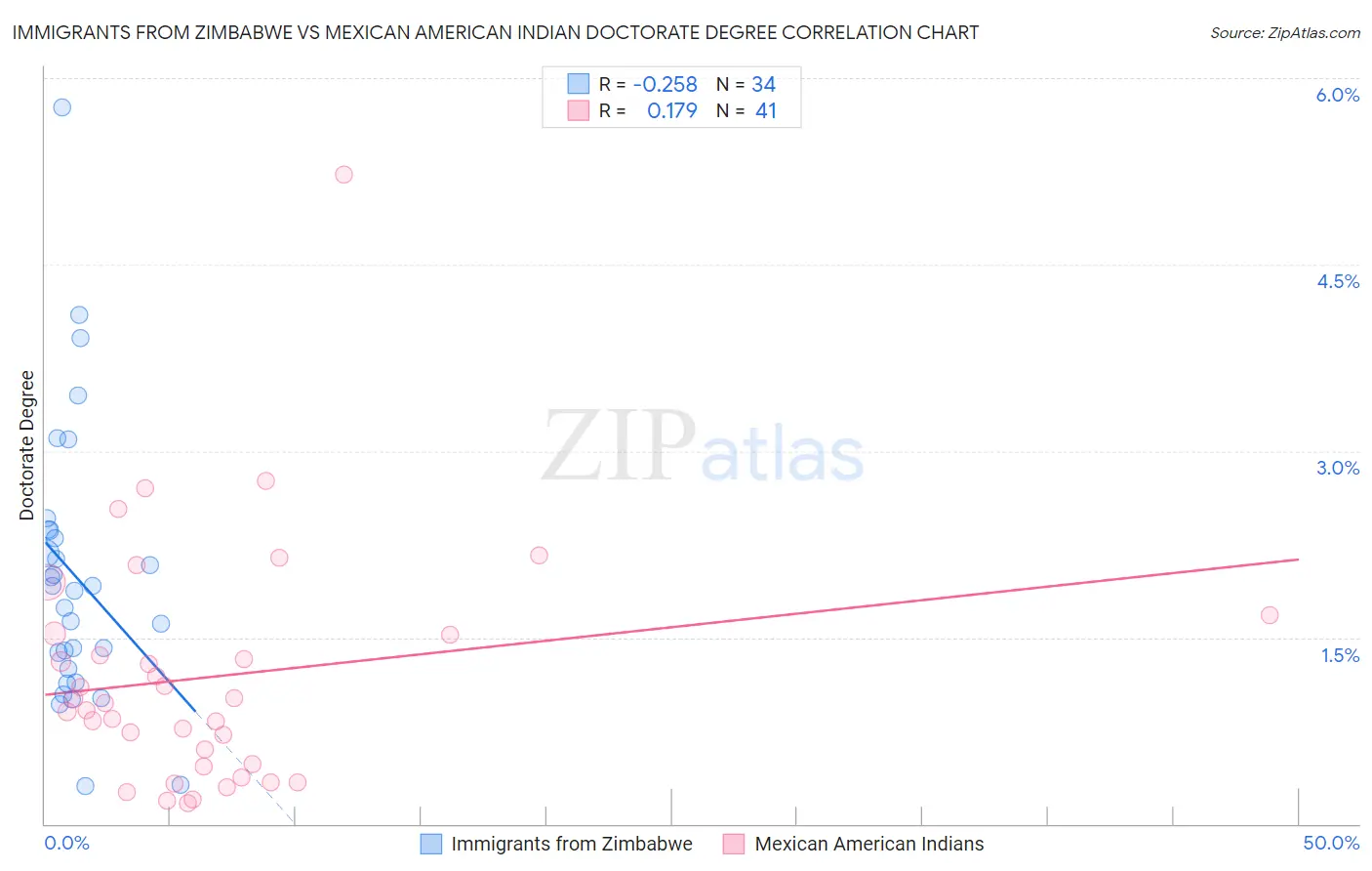 Immigrants from Zimbabwe vs Mexican American Indian Doctorate Degree