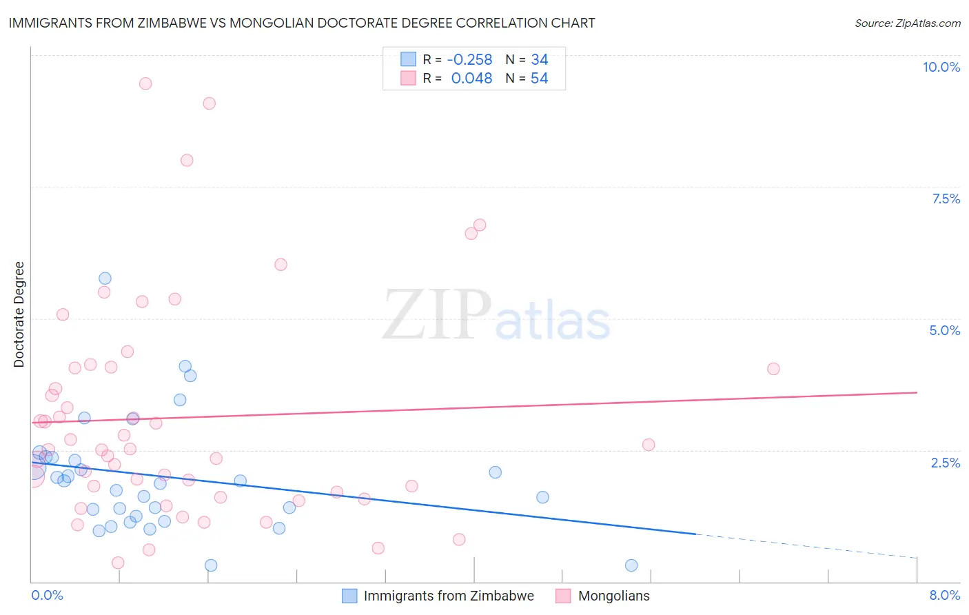Immigrants from Zimbabwe vs Mongolian Doctorate Degree