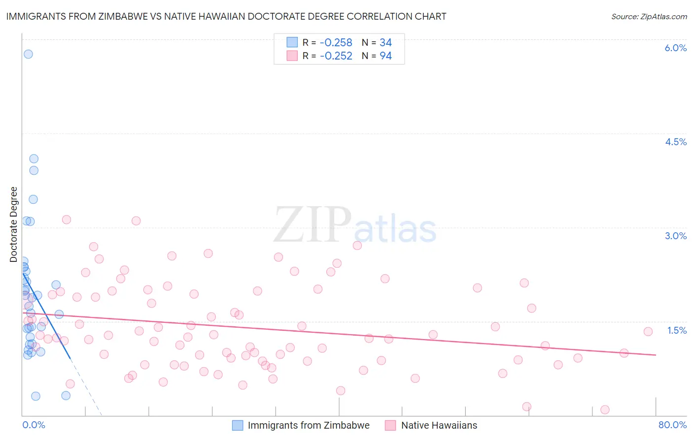 Immigrants from Zimbabwe vs Native Hawaiian Doctorate Degree