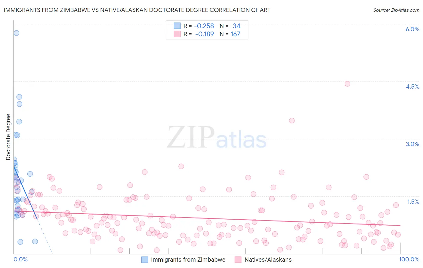 Immigrants from Zimbabwe vs Native/Alaskan Doctorate Degree