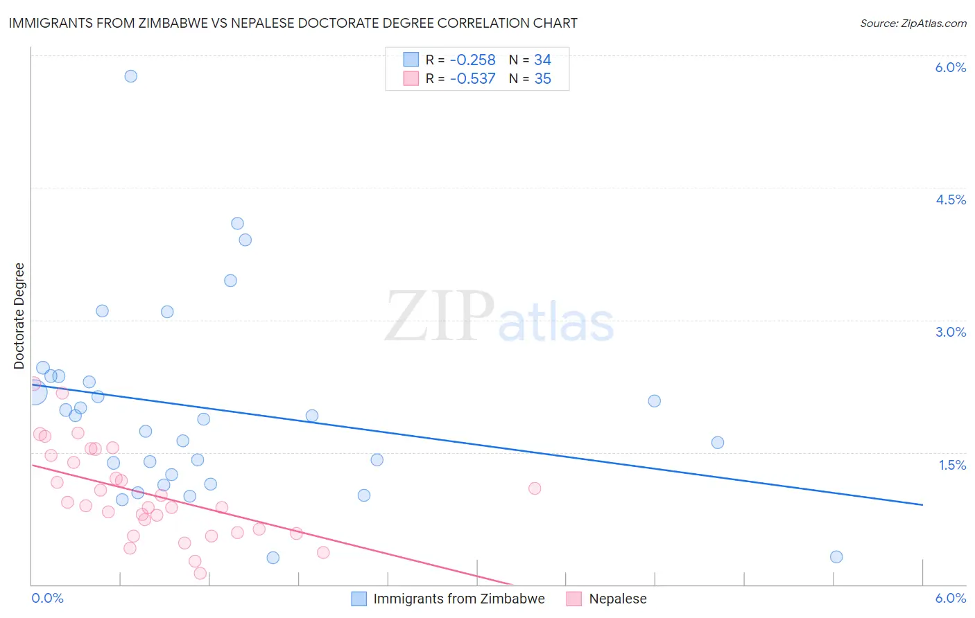 Immigrants from Zimbabwe vs Nepalese Doctorate Degree