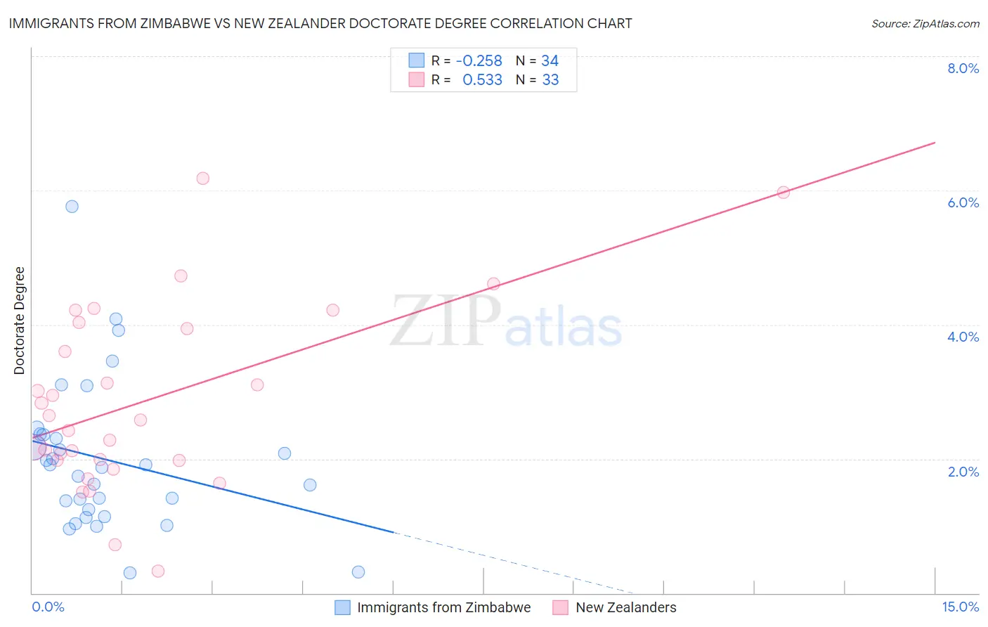 Immigrants from Zimbabwe vs New Zealander Doctorate Degree