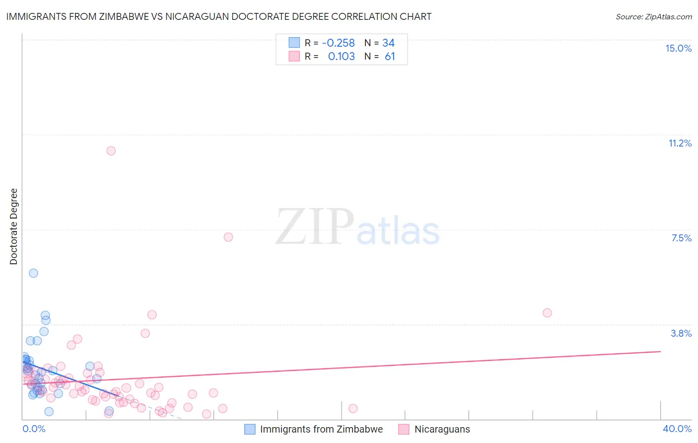 Immigrants from Zimbabwe vs Nicaraguan Doctorate Degree