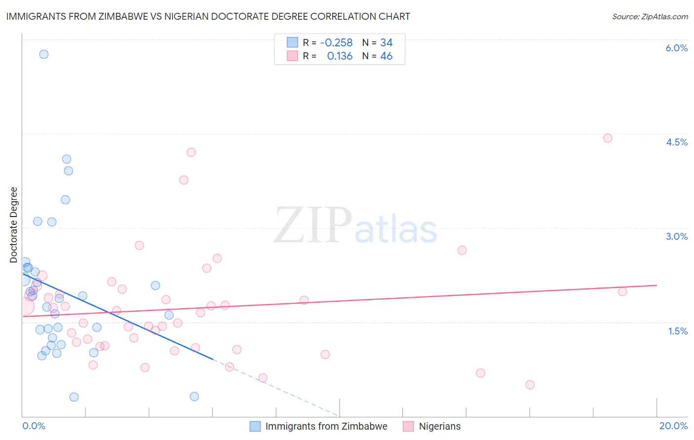 Immigrants from Zimbabwe vs Nigerian Doctorate Degree