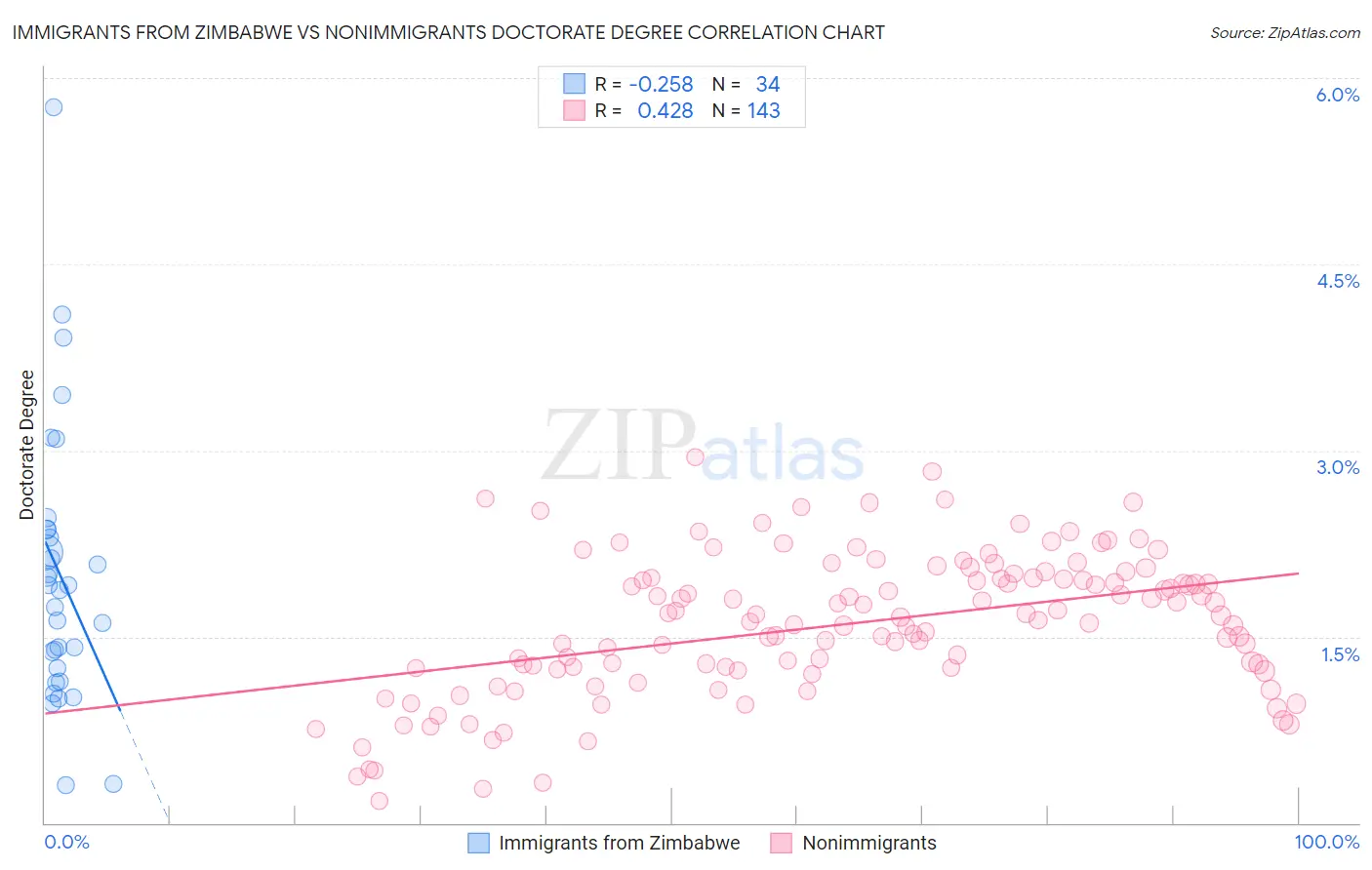 Immigrants from Zimbabwe vs Nonimmigrants Doctorate Degree