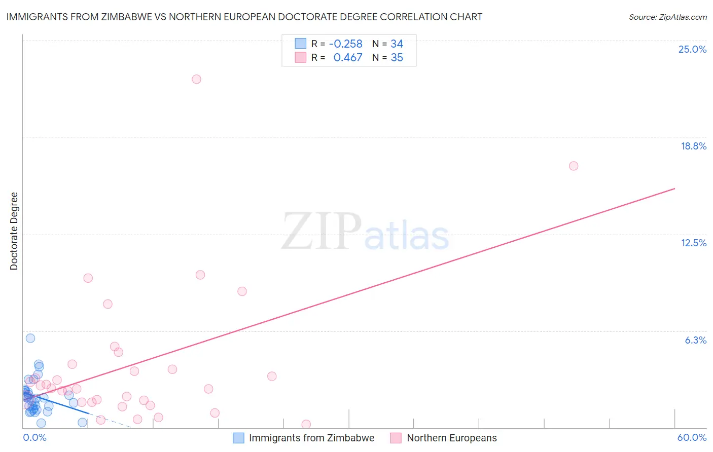 Immigrants from Zimbabwe vs Northern European Doctorate Degree