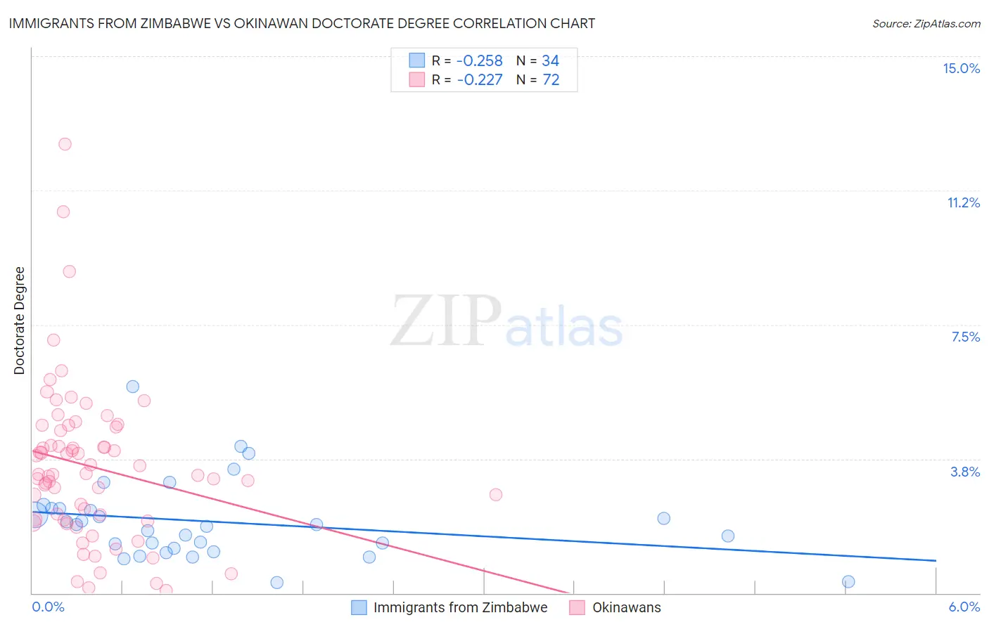 Immigrants from Zimbabwe vs Okinawan Doctorate Degree