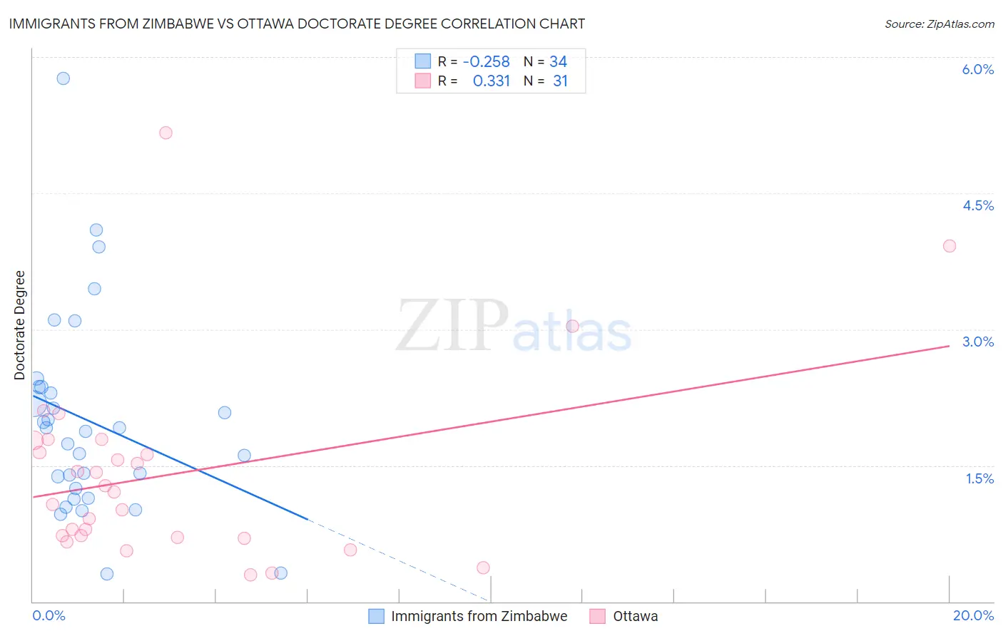 Immigrants from Zimbabwe vs Ottawa Doctorate Degree