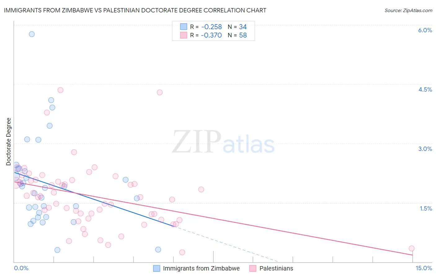 Immigrants from Zimbabwe vs Palestinian Doctorate Degree
