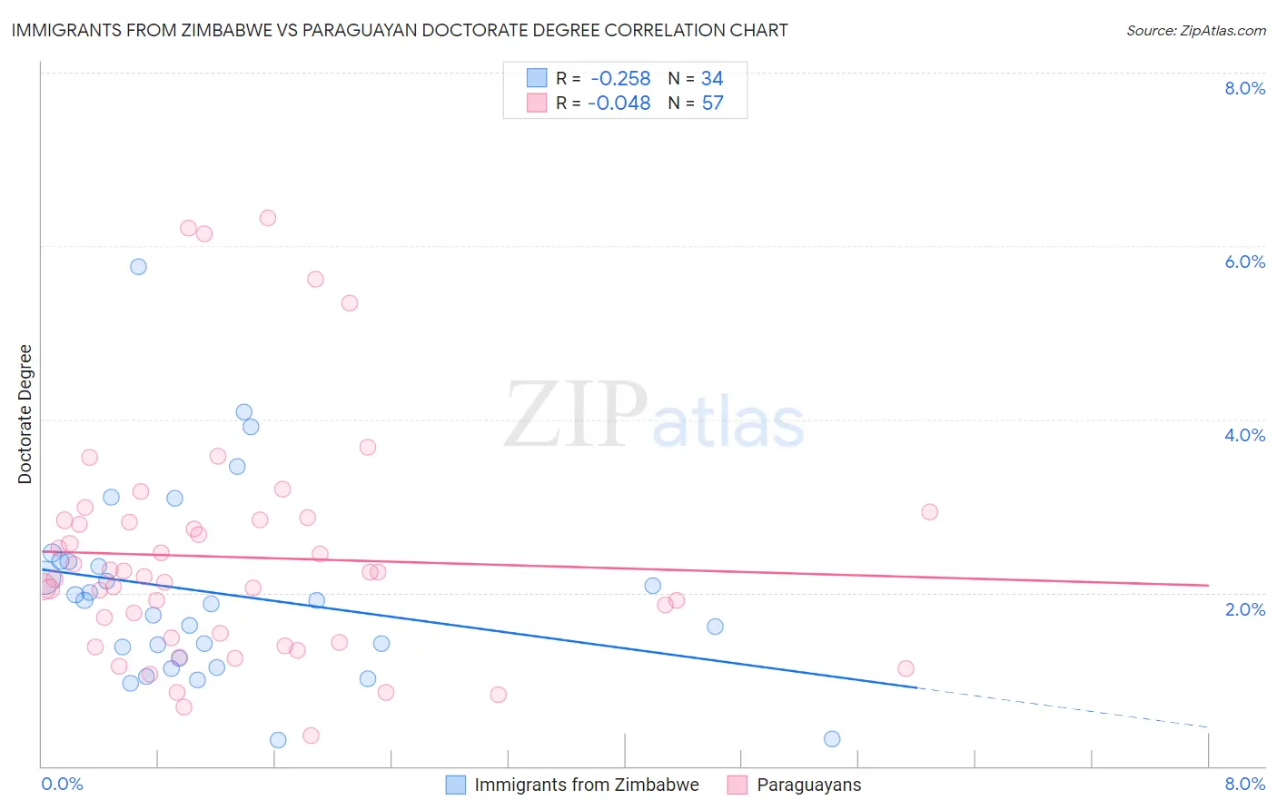 Immigrants from Zimbabwe vs Paraguayan Doctorate Degree