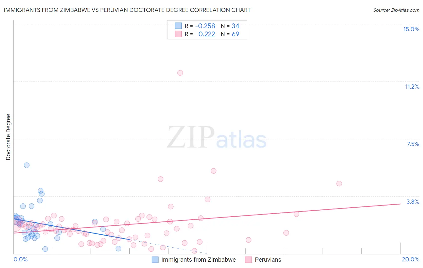 Immigrants from Zimbabwe vs Peruvian Doctorate Degree
