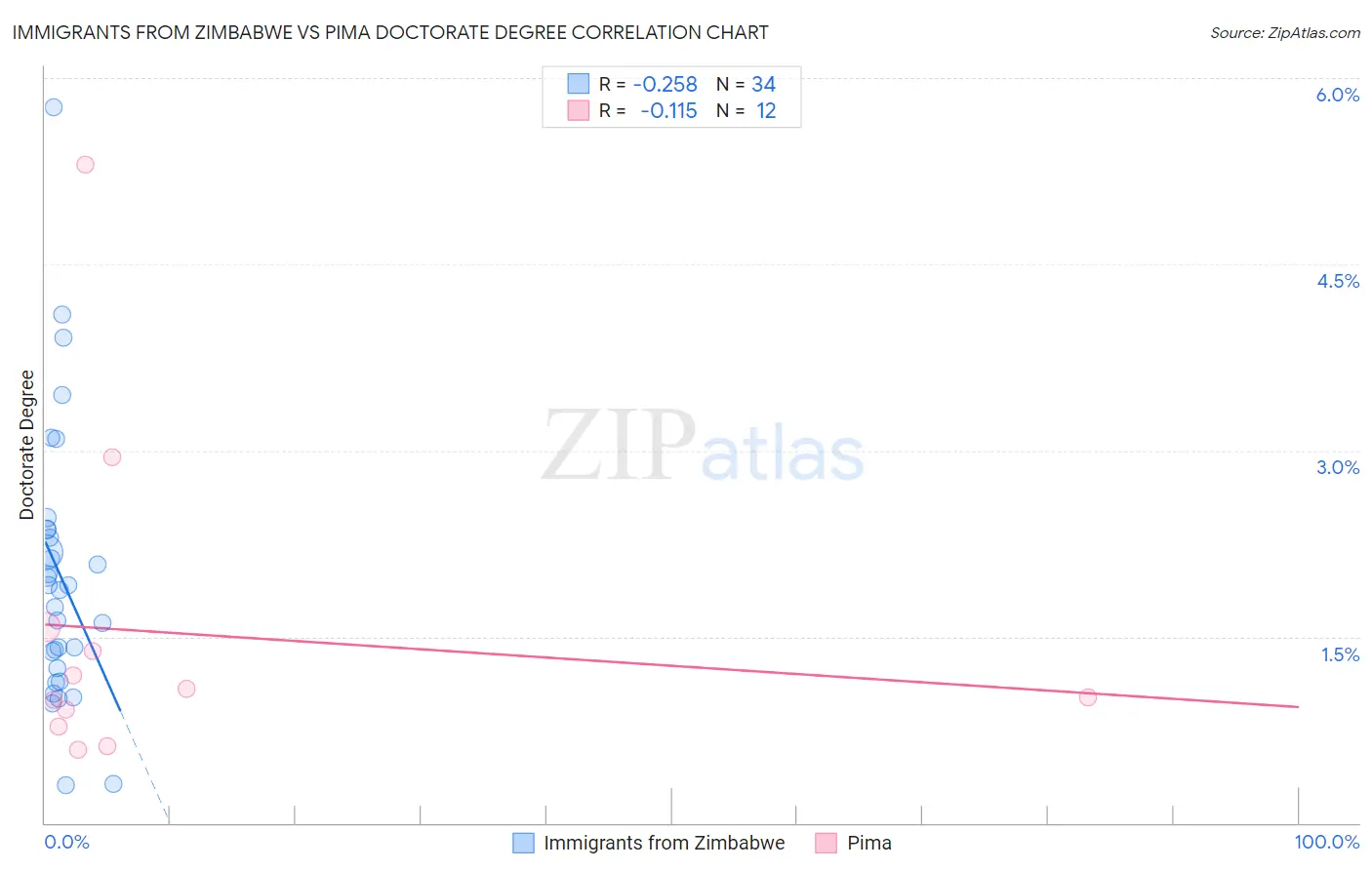 Immigrants from Zimbabwe vs Pima Doctorate Degree