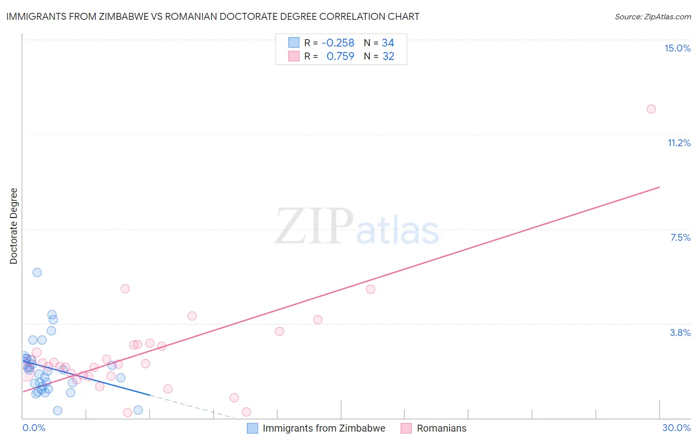 Immigrants from Zimbabwe vs Romanian Doctorate Degree