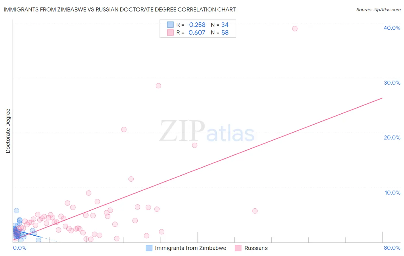 Immigrants from Zimbabwe vs Russian Doctorate Degree