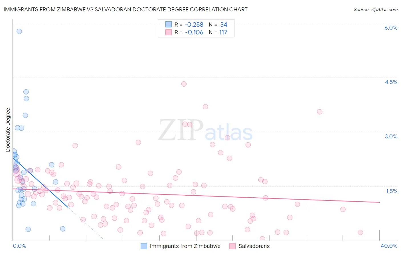 Immigrants from Zimbabwe vs Salvadoran Doctorate Degree