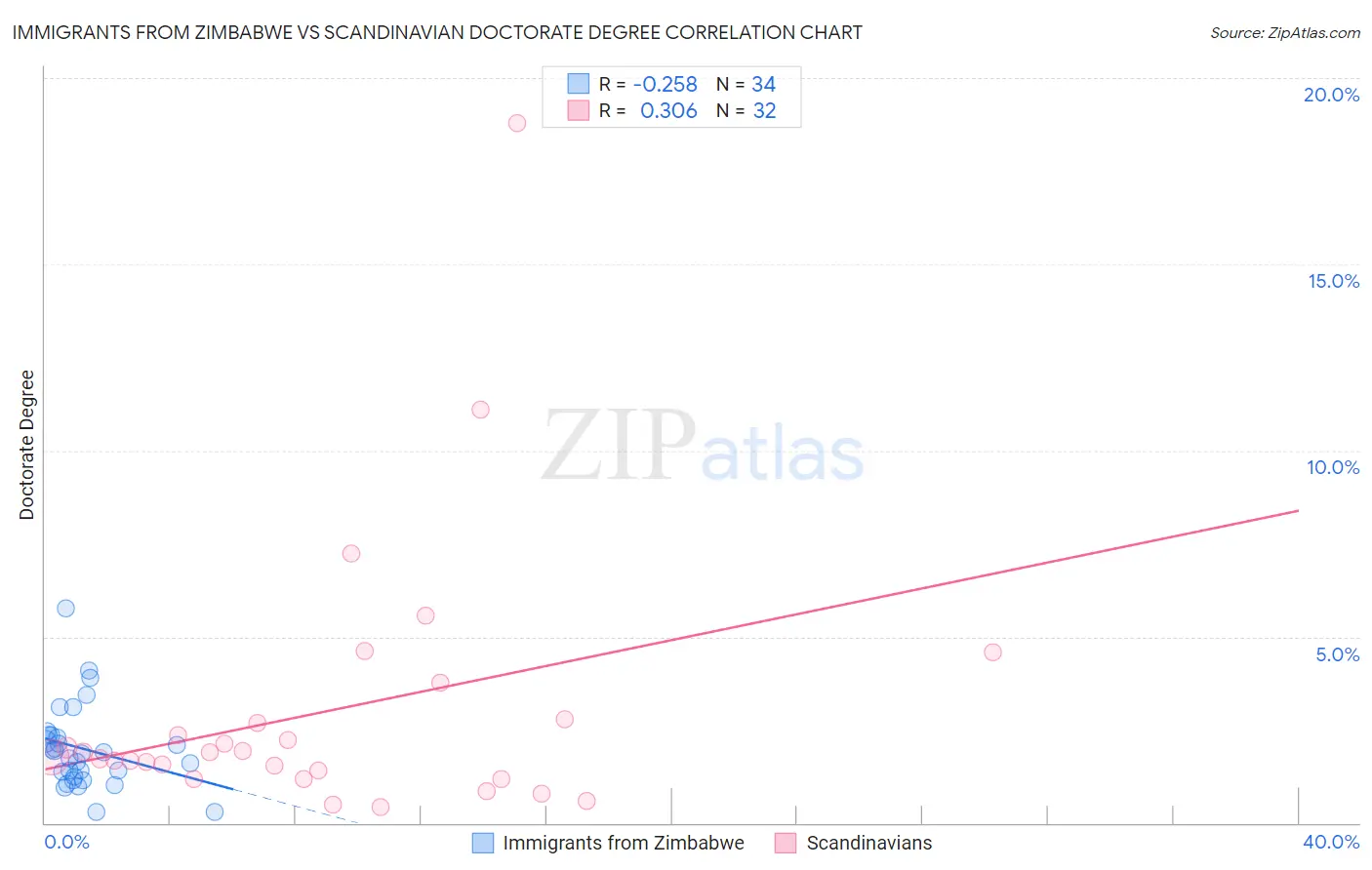 Immigrants from Zimbabwe vs Scandinavian Doctorate Degree