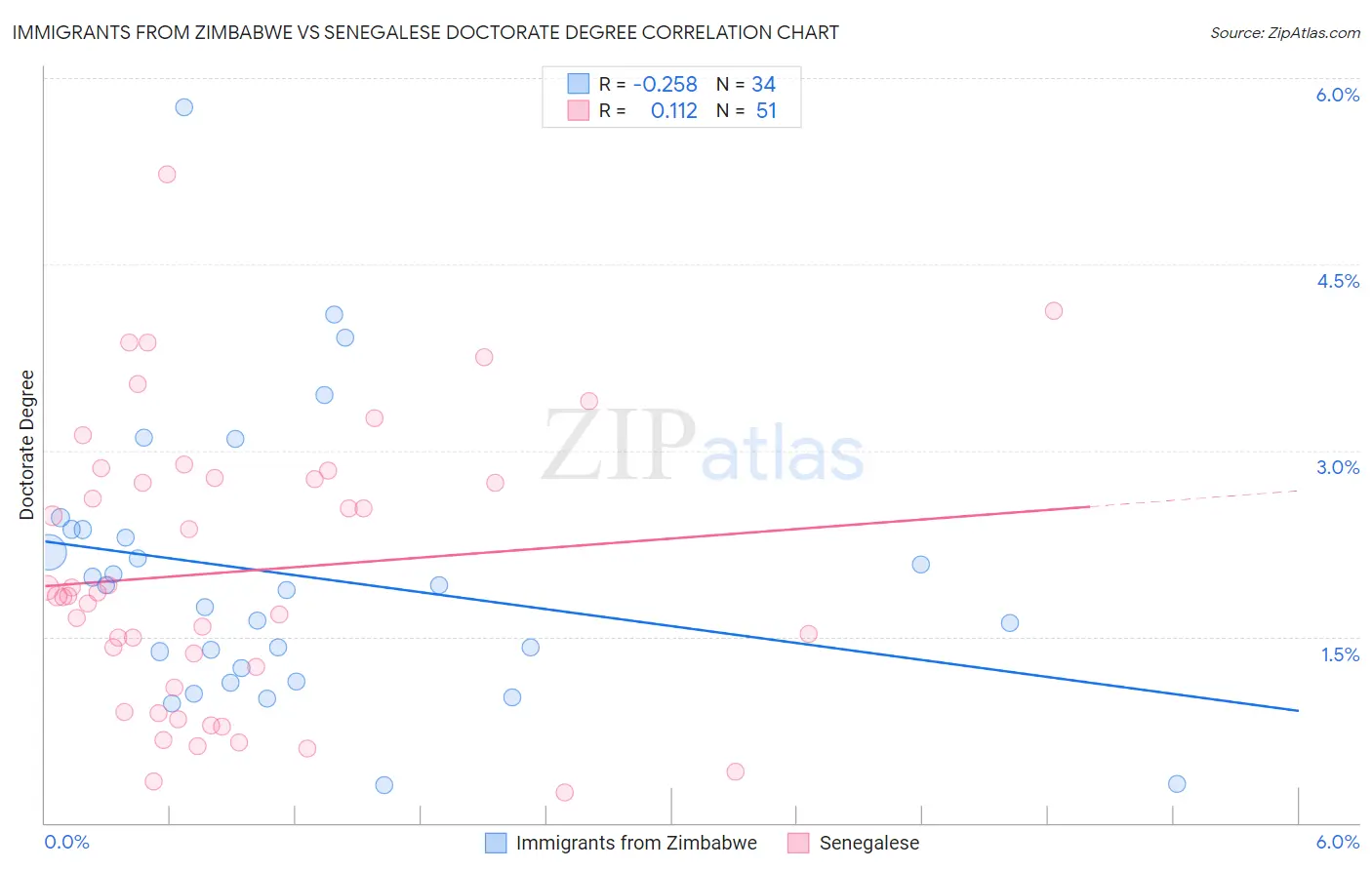 Immigrants from Zimbabwe vs Senegalese Doctorate Degree