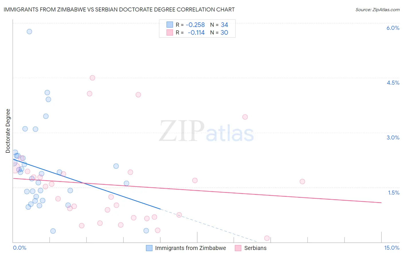 Immigrants from Zimbabwe vs Serbian Doctorate Degree