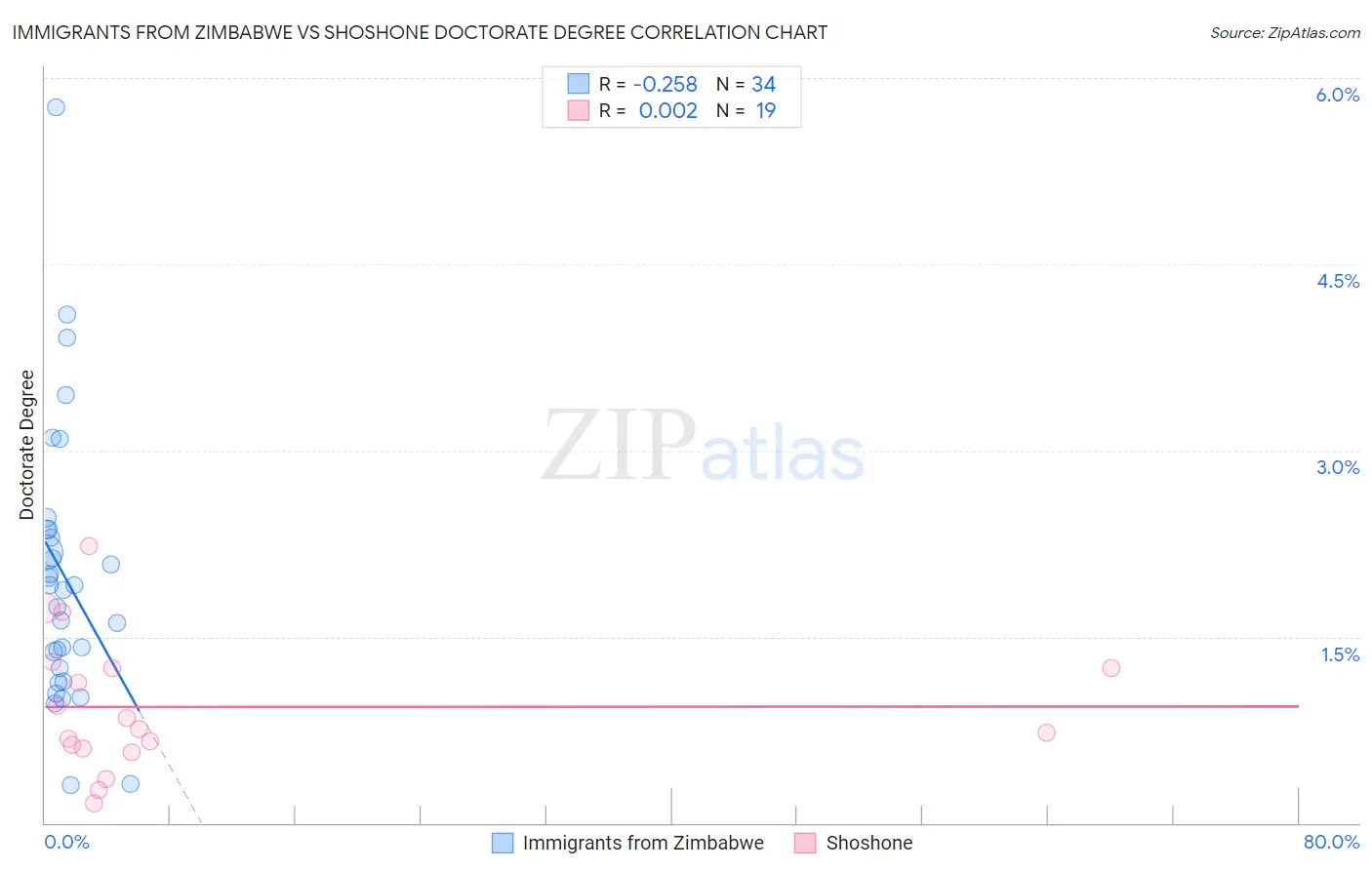 Immigrants from Zimbabwe vs Shoshone Doctorate Degree