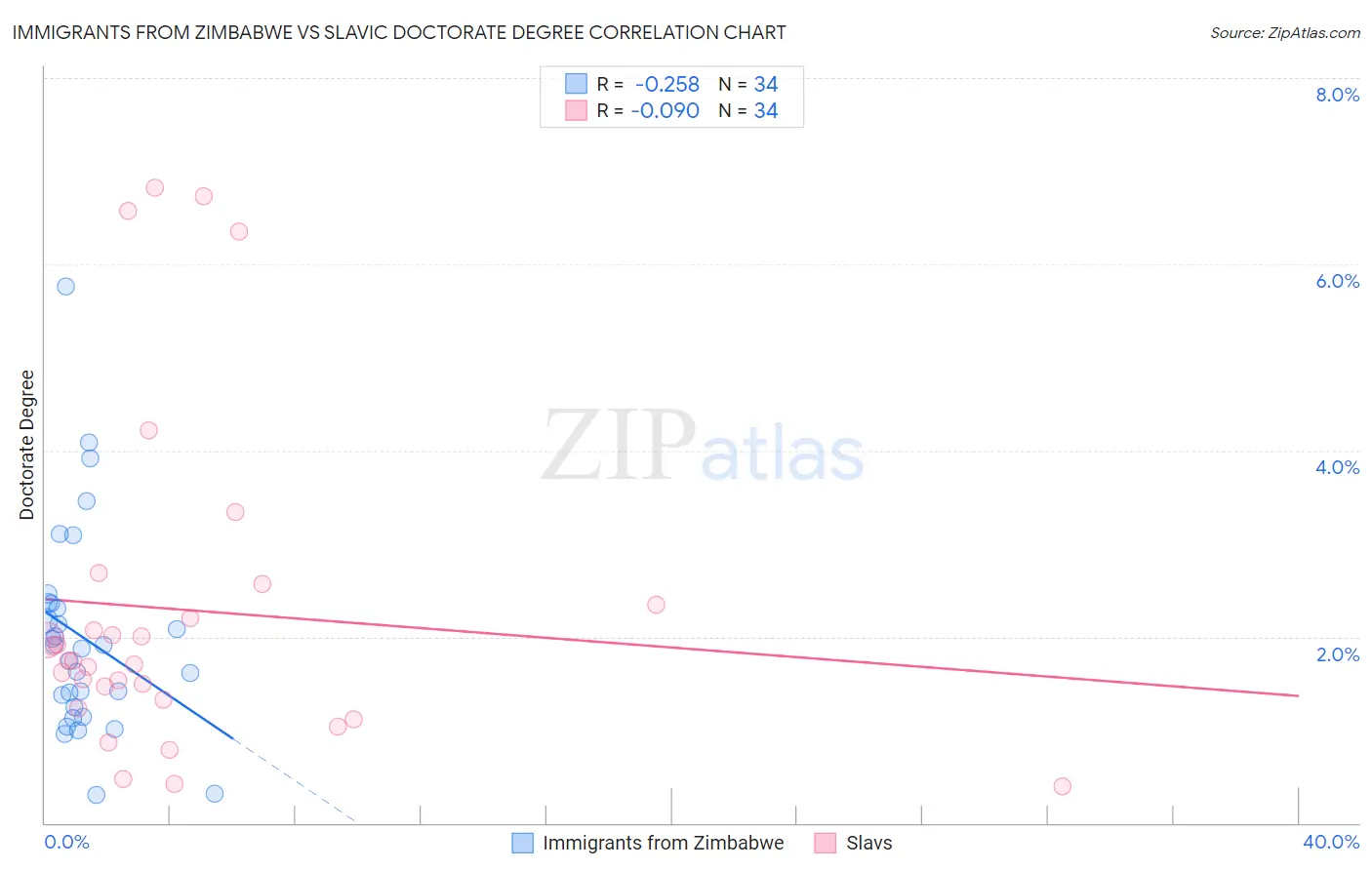 Immigrants from Zimbabwe vs Slavic Doctorate Degree