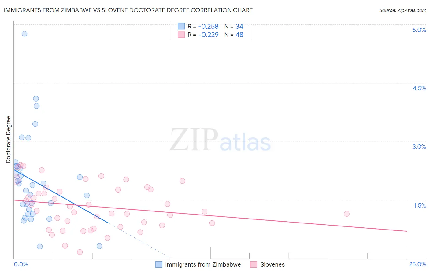 Immigrants from Zimbabwe vs Slovene Doctorate Degree
