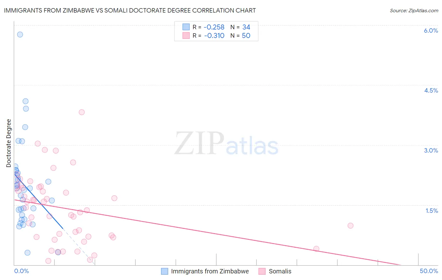 Immigrants from Zimbabwe vs Somali Doctorate Degree
