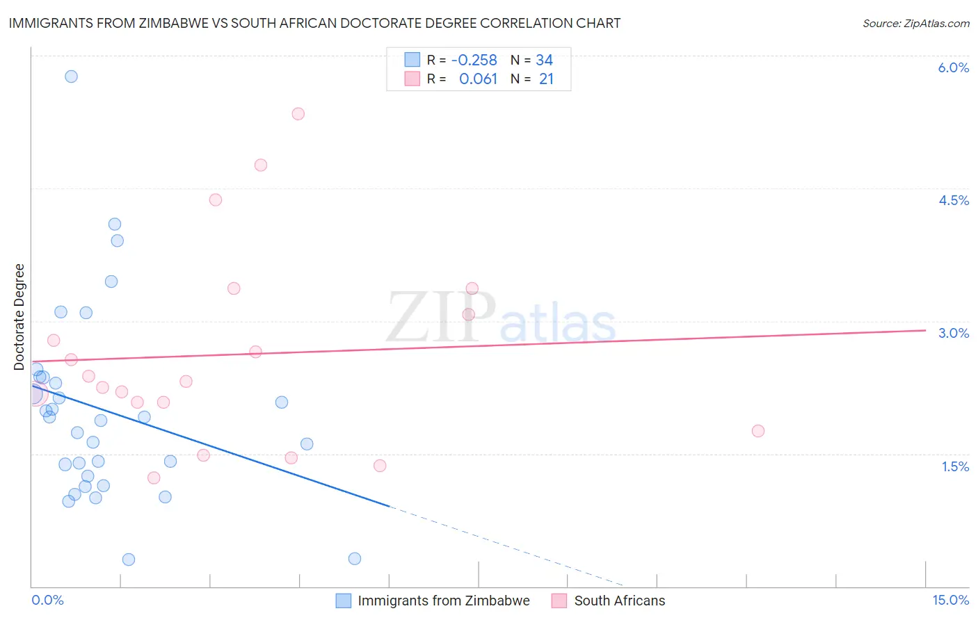 Immigrants from Zimbabwe vs South African Doctorate Degree