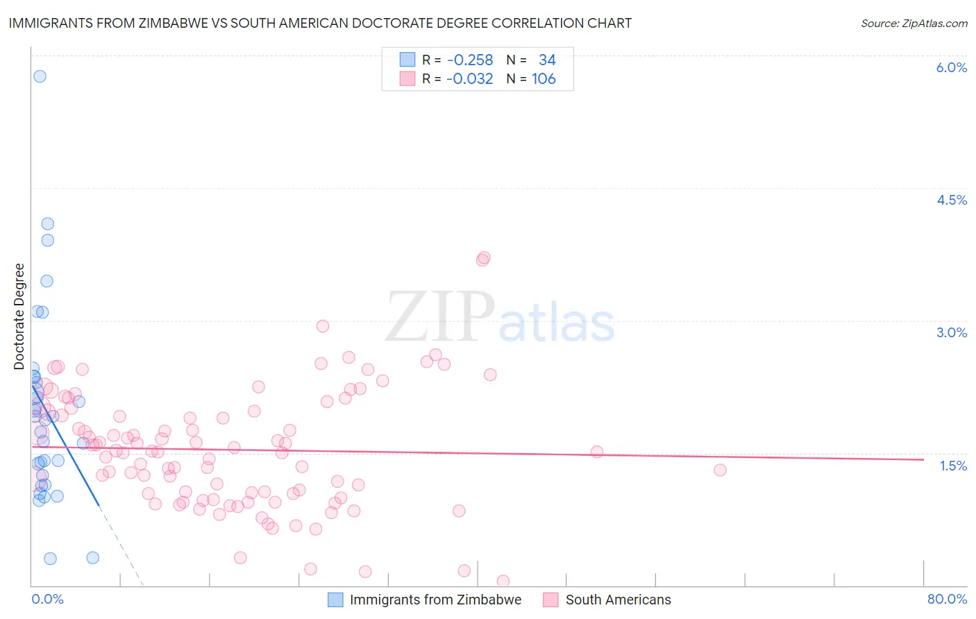 Immigrants from Zimbabwe vs South American Doctorate Degree