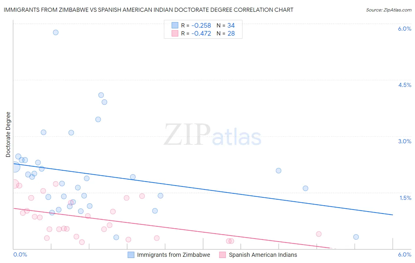 Immigrants from Zimbabwe vs Spanish American Indian Doctorate Degree