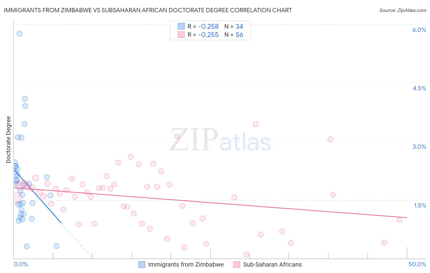 Immigrants from Zimbabwe vs Subsaharan African Doctorate Degree