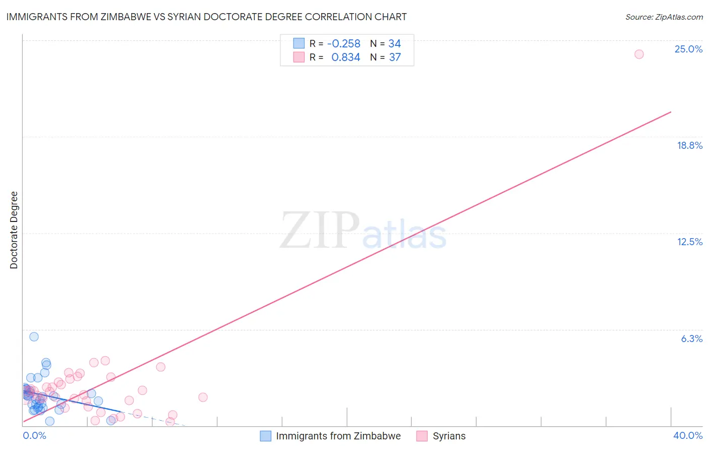 Immigrants from Zimbabwe vs Syrian Doctorate Degree